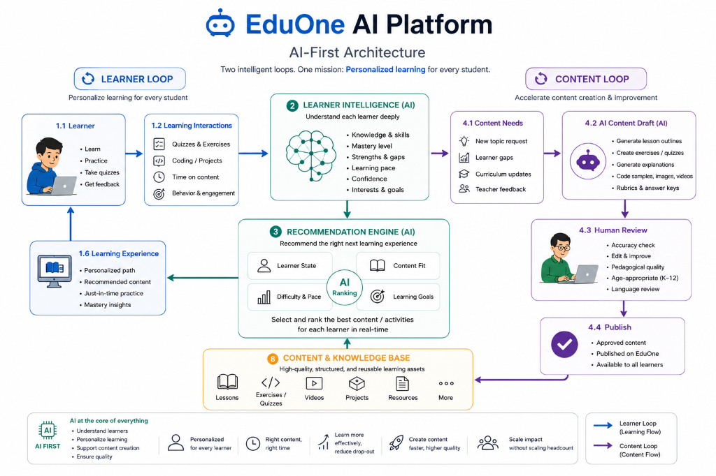 EduOne AI Platform - AI-First Architecture