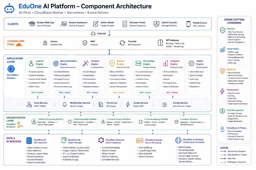 EduOne AI Platform - Data Flow